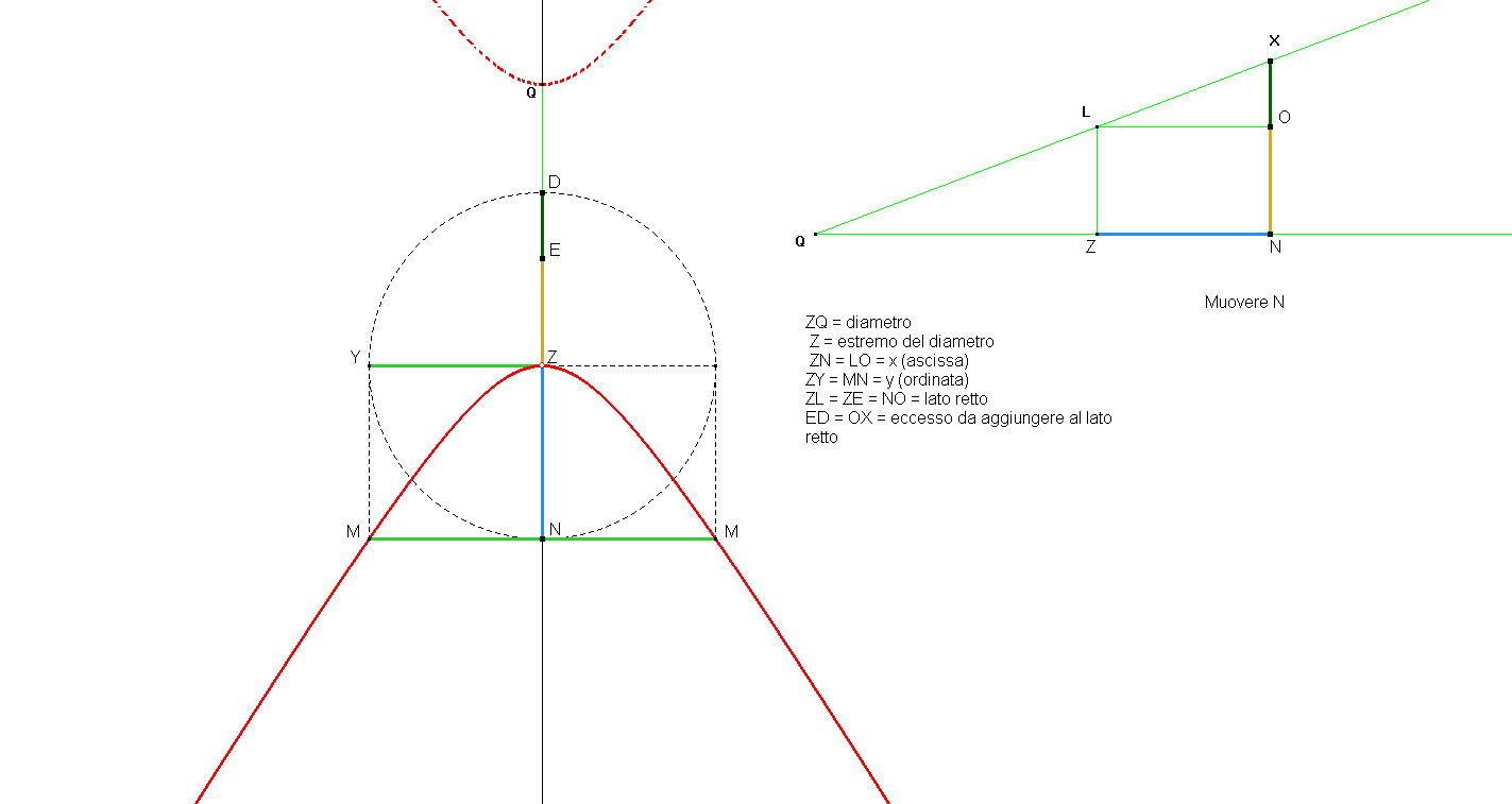 Costruzione Werner